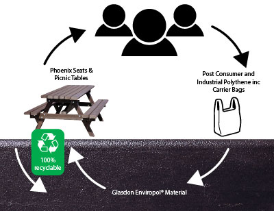 Glasdon 100% recycled Enviropol seats and benches