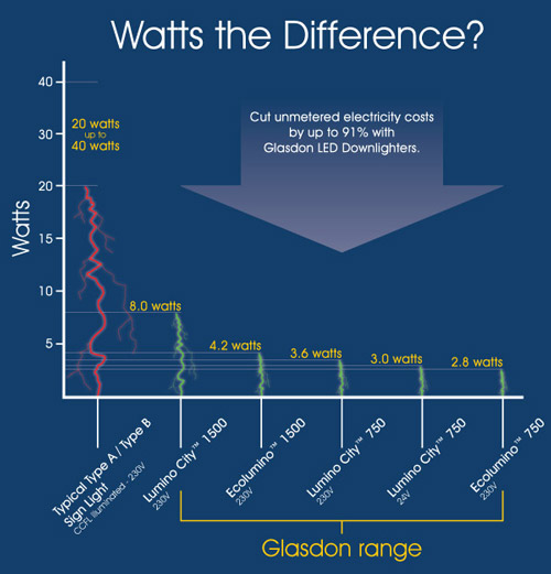 watts the difference product comparison graph