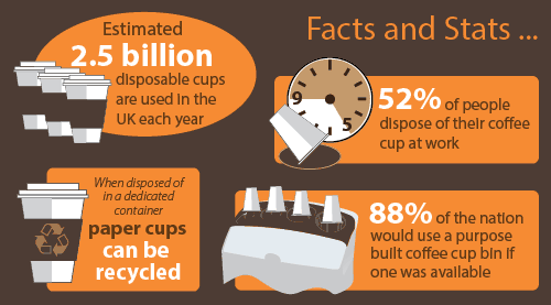 UK environment department using 1,400 disposable coffee cups a day