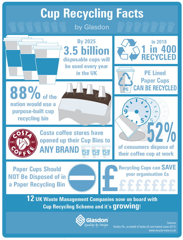 cup recycling facts poster