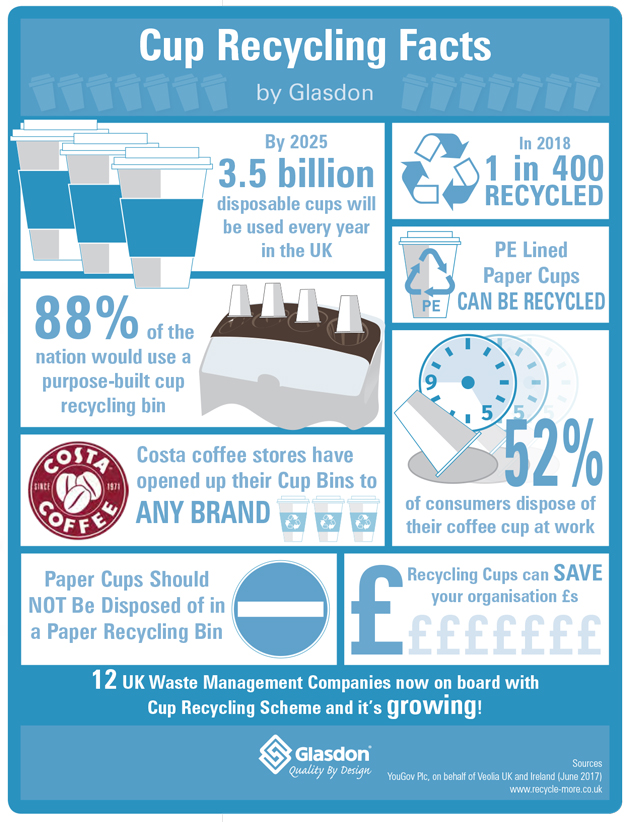 UK environment department using 1,400 disposable coffee cups a day