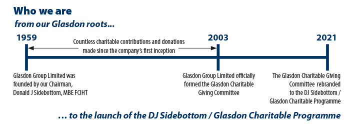 Timeline of Glasdon social responsibility Development