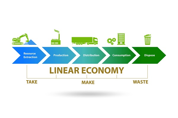 A graph depicting the workings of a linear 'take, make waste' economy.