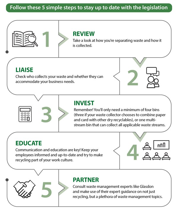 body of a list of instructions for businesses to effectively adjust to the government's simpler recycling rules