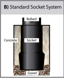 Bollard fixing standard socket system in the ground diagram