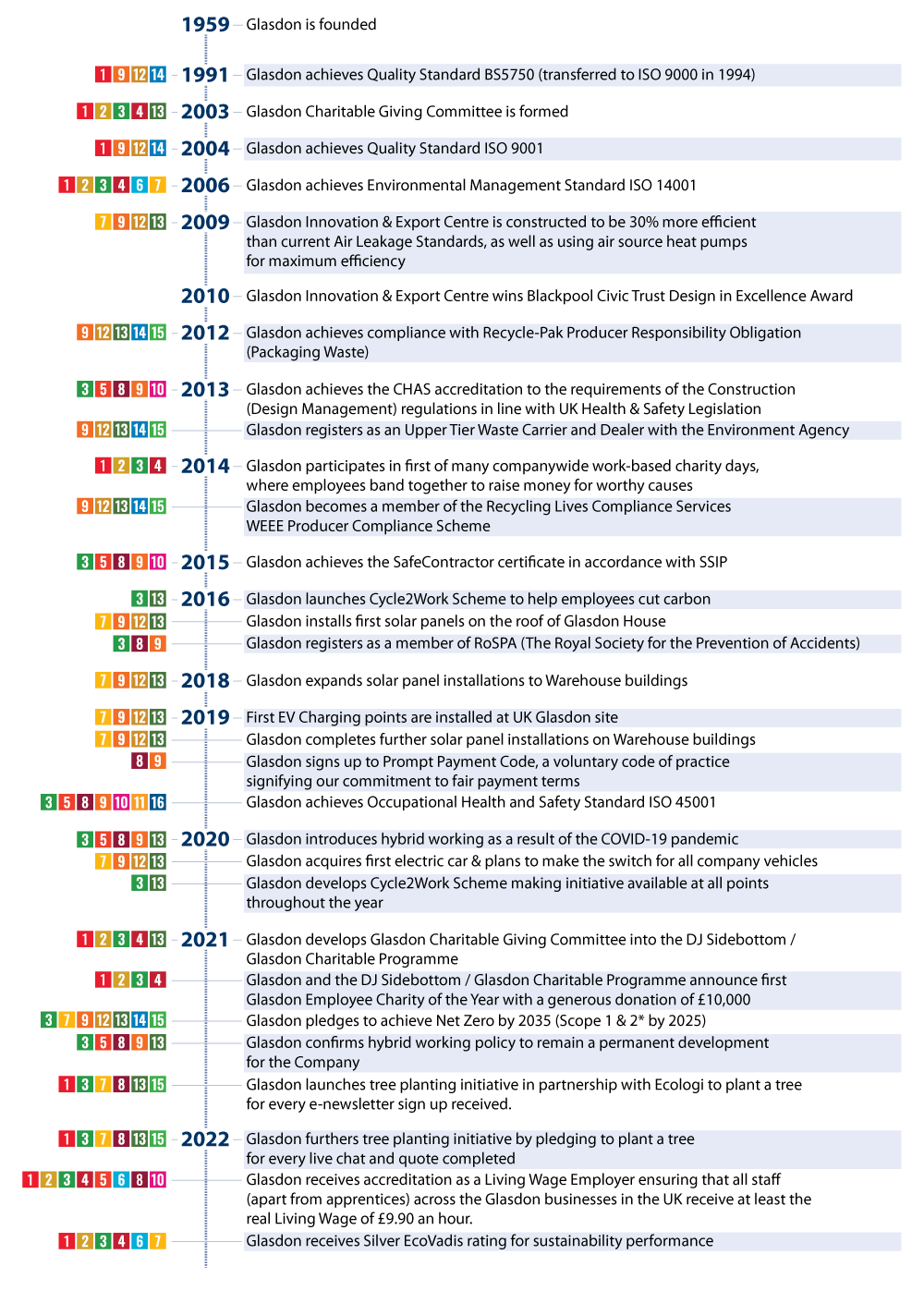 Responsible Business Timeline