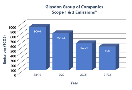 Scope 1 and 2 emissions graph